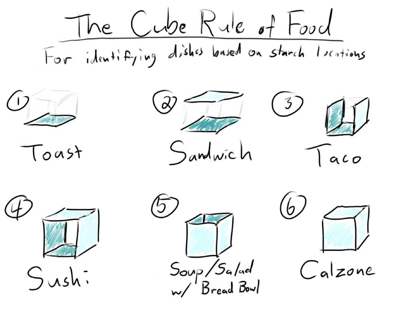 The Cube Rule of Food for identifying dishes based on starch locations